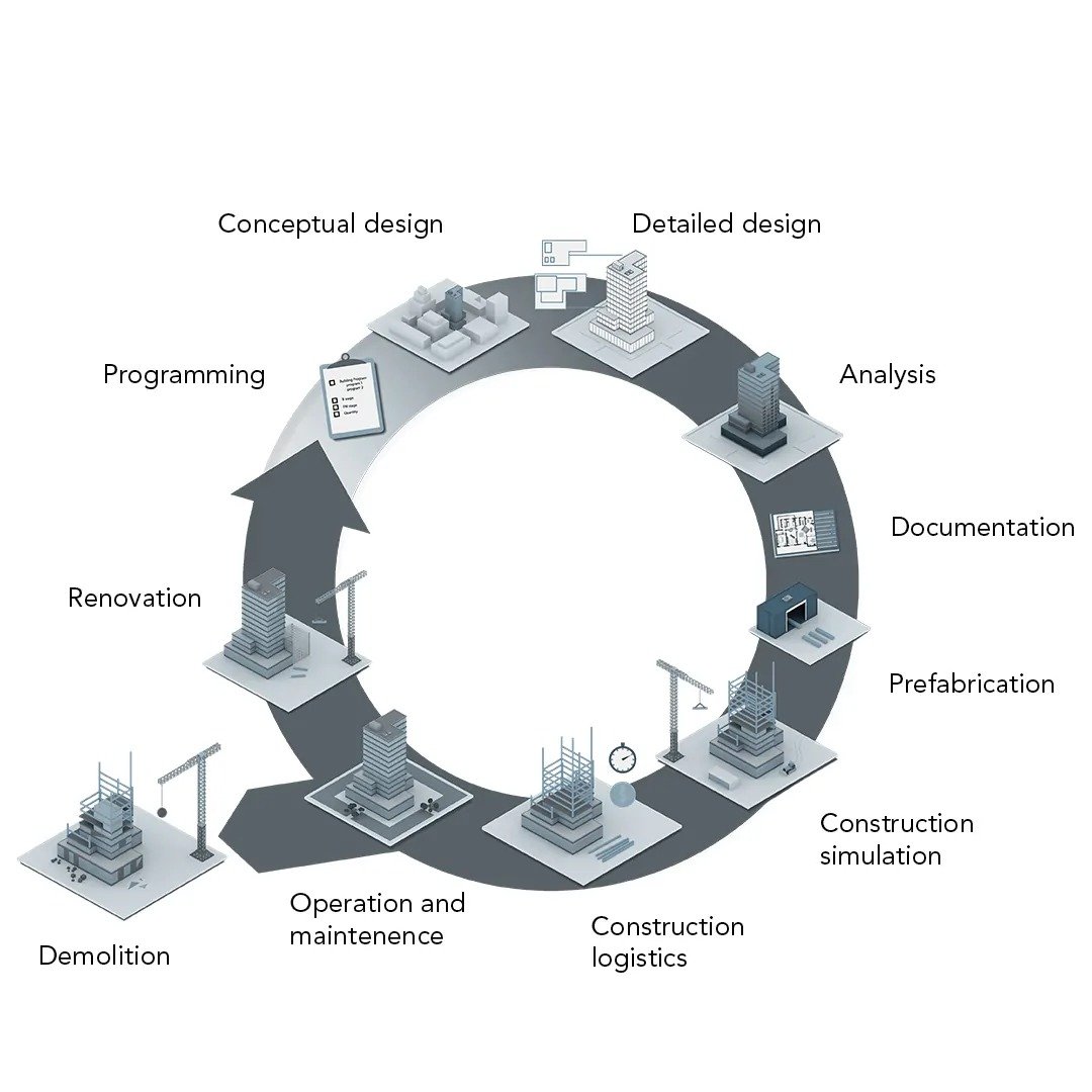 Digital Project Management