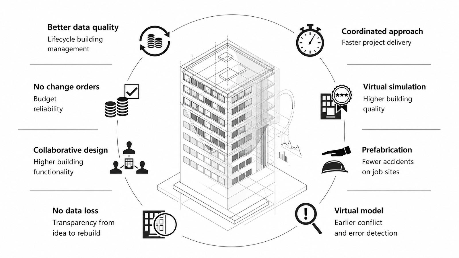 Digital Transformation for Engineering & Construction