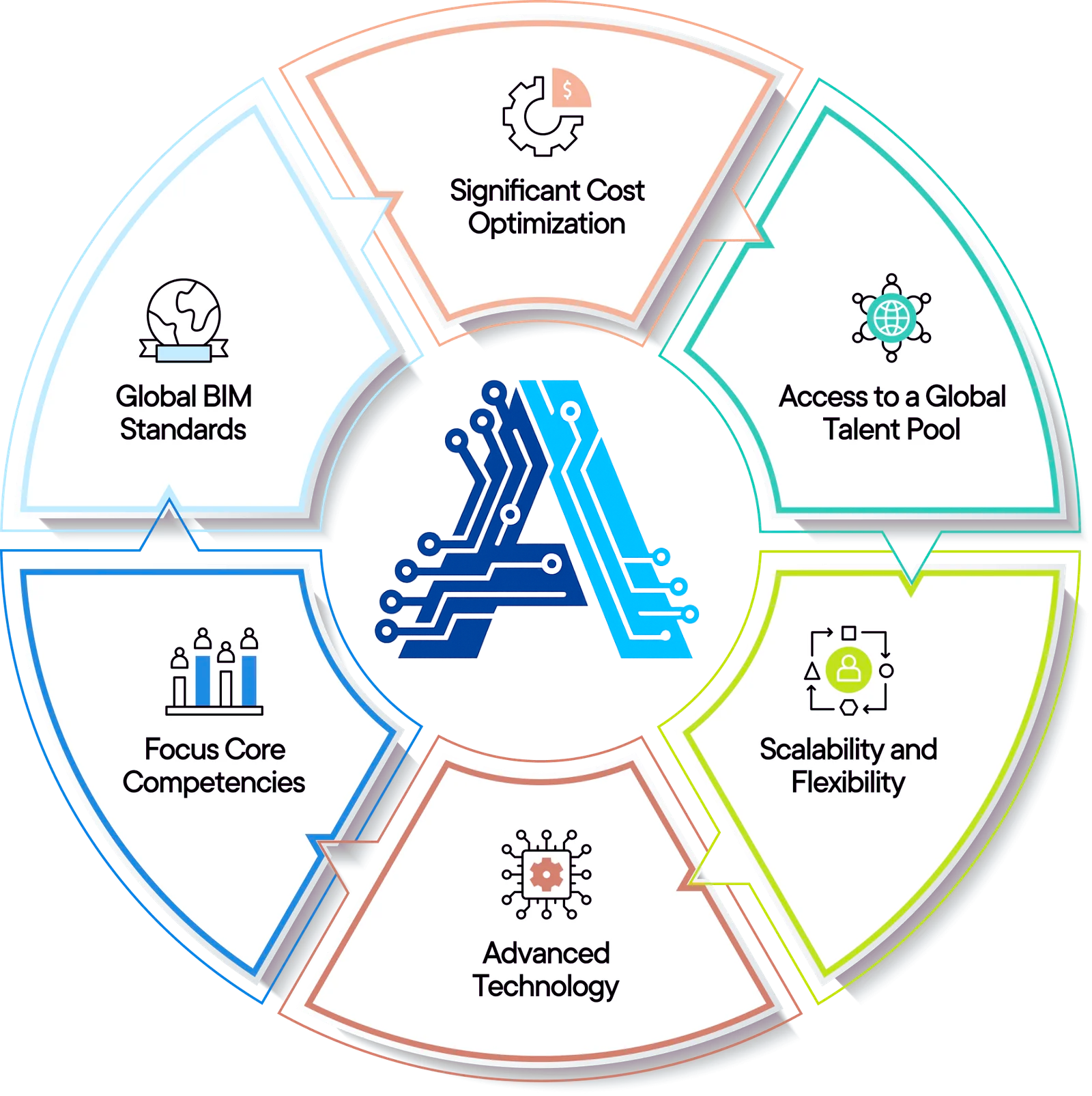 Benefits of outsourcing BIM Architectural Services - cost optimization, global talent, scalability, advanced technology, core competencies, and global BIM standards